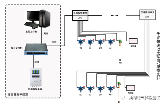 城市管廊有毒可燃氣體監測方案 城市管廊有毒可燃氣體監測方案